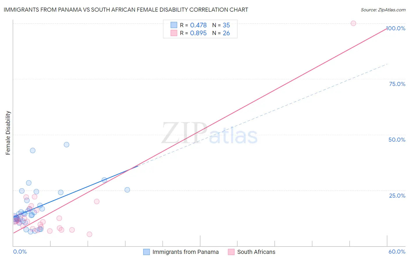 Immigrants from Panama vs South African Female Disability