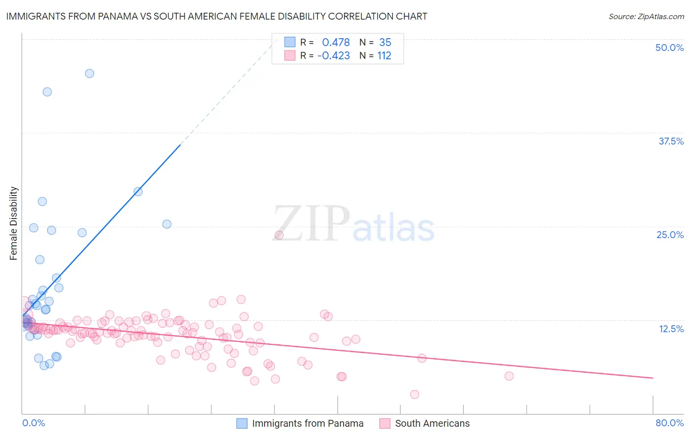 Immigrants from Panama vs South American Female Disability