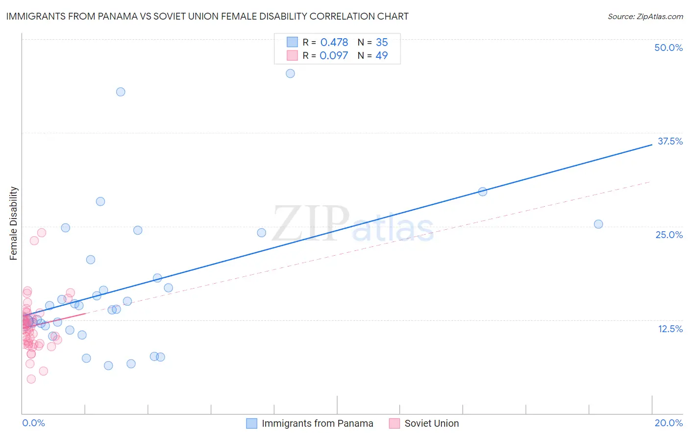 Immigrants from Panama vs Soviet Union Female Disability