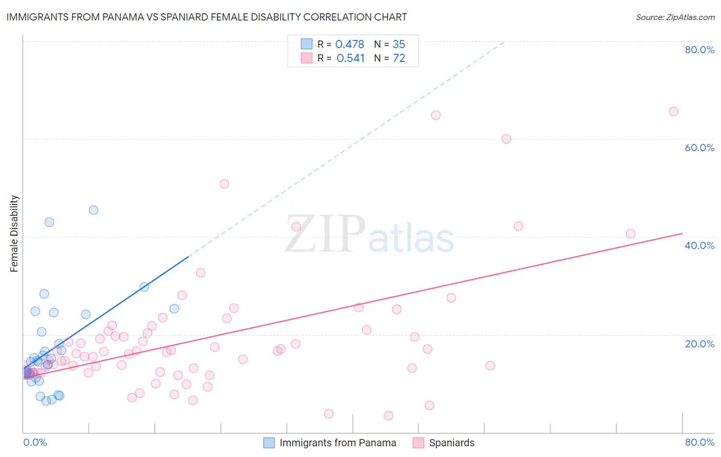 Immigrants from Panama vs Spaniard Female Disability