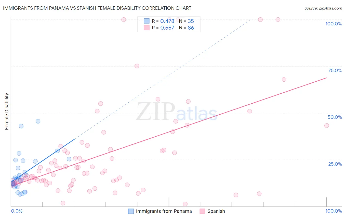 Immigrants from Panama vs Spanish Female Disability