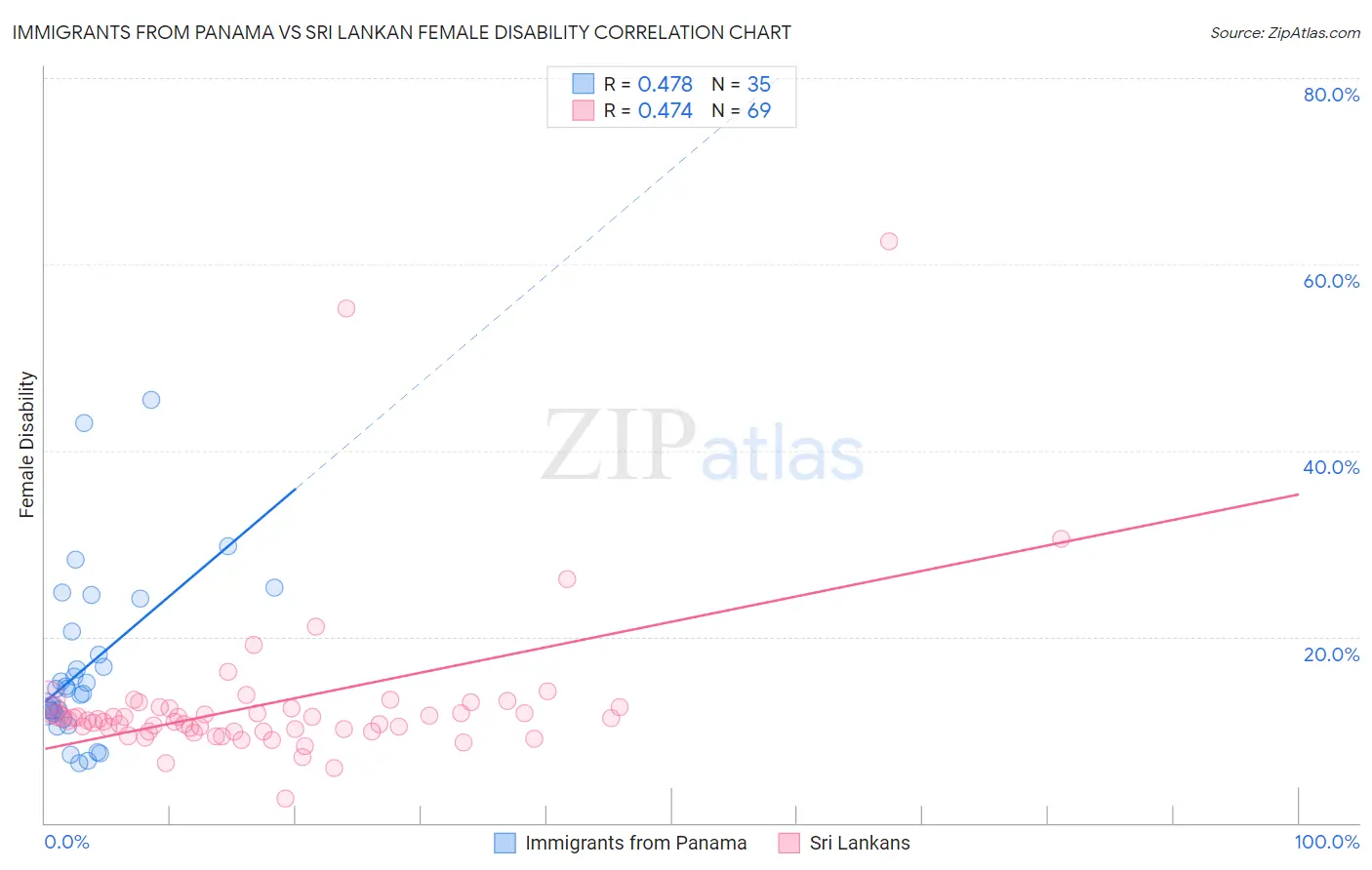 Immigrants from Panama vs Sri Lankan Female Disability