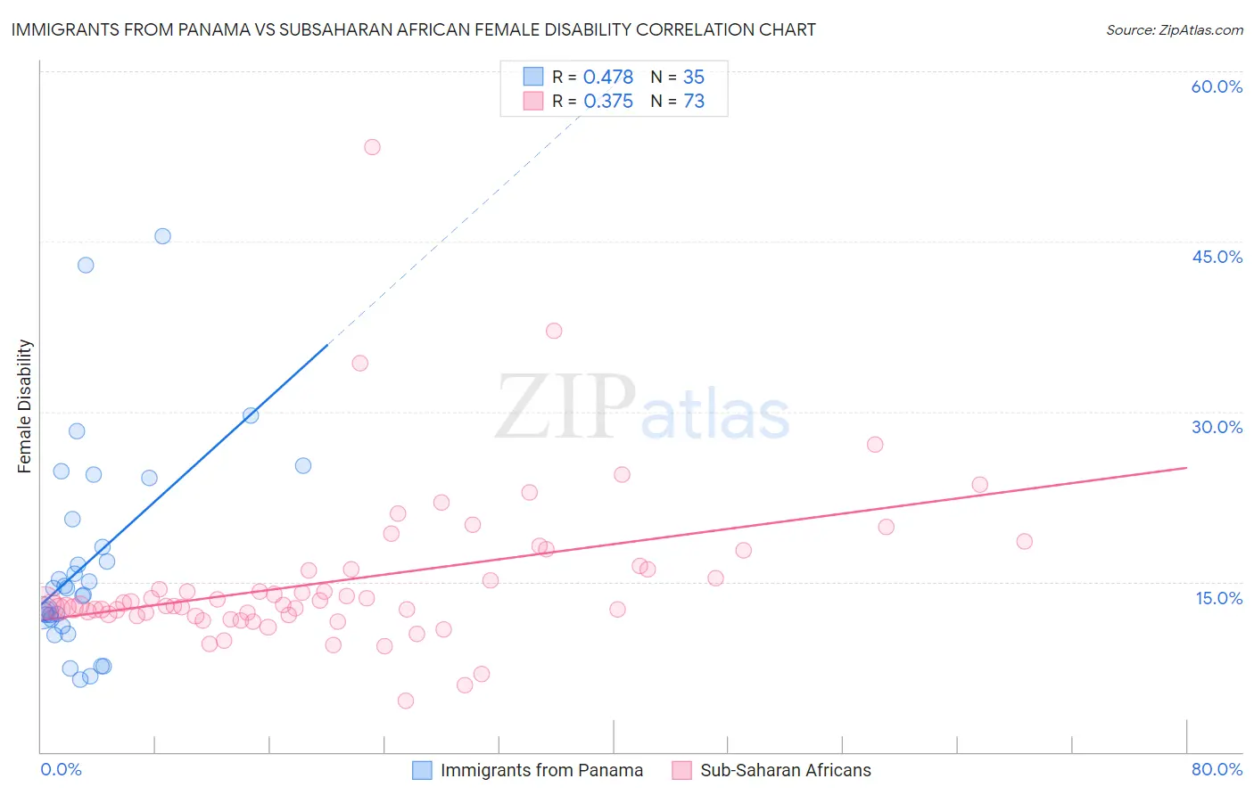 Immigrants from Panama vs Subsaharan African Female Disability