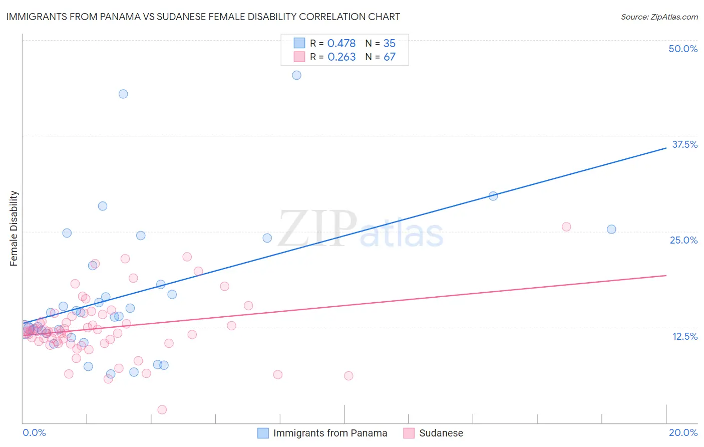 Immigrants from Panama vs Sudanese Female Disability