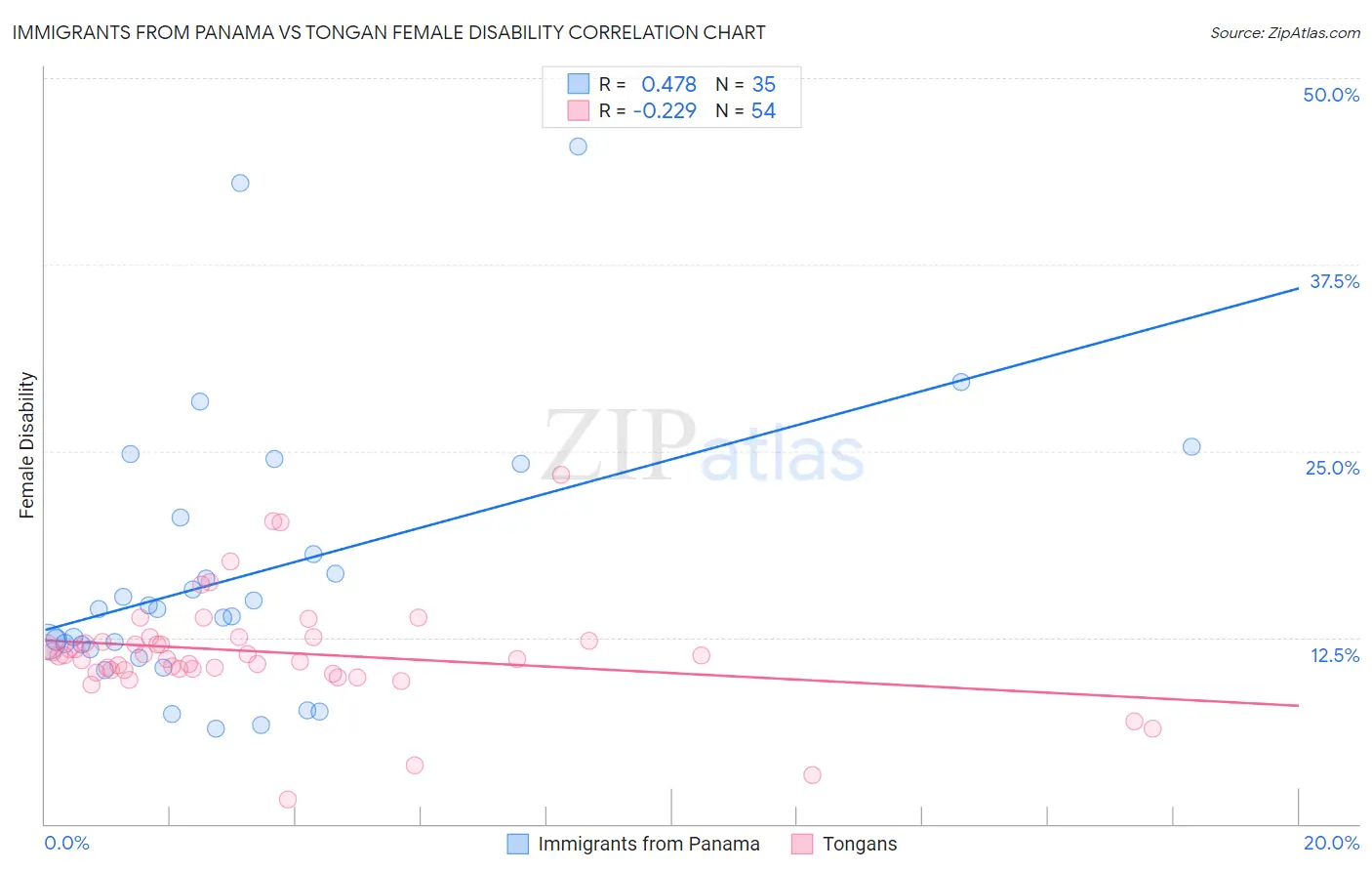 Immigrants from Panama vs Tongan Female Disability