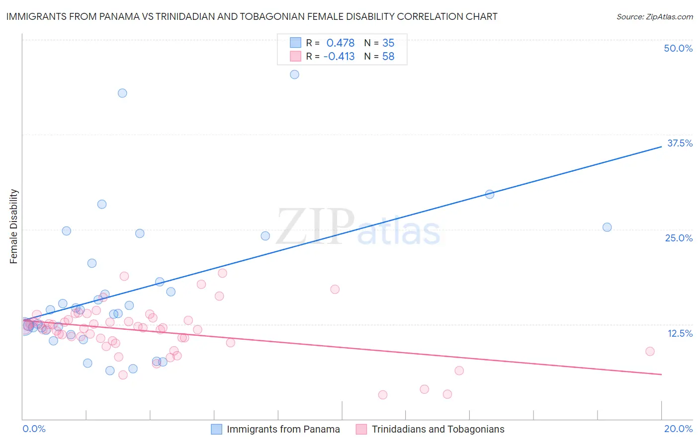 Immigrants from Panama vs Trinidadian and Tobagonian Female Disability