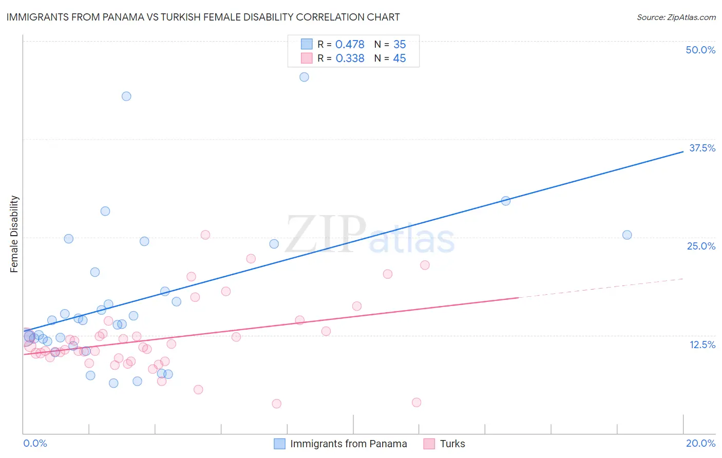 Immigrants from Panama vs Turkish Female Disability