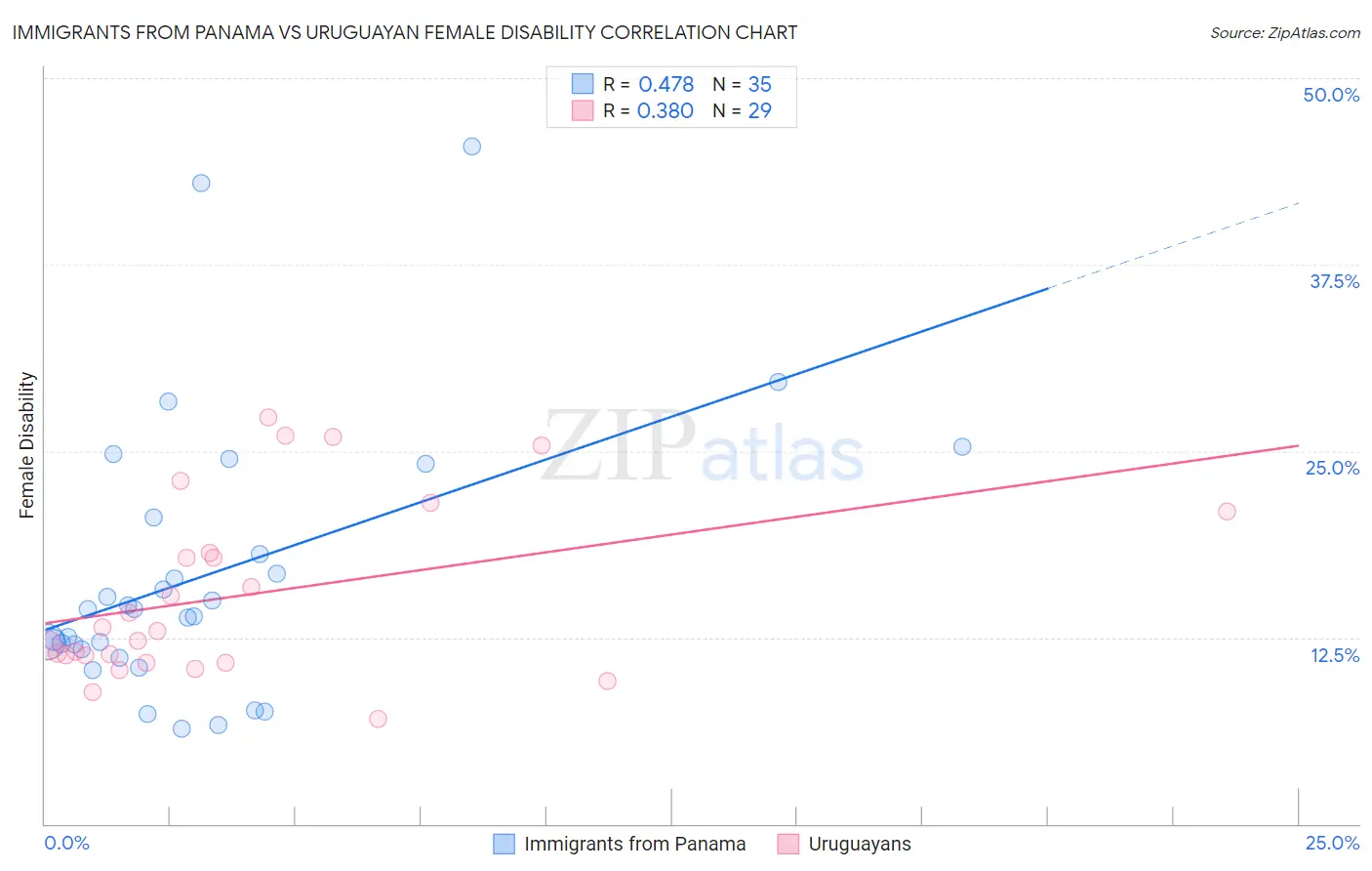Immigrants from Panama vs Uruguayan Female Disability