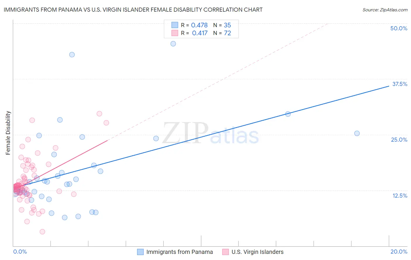 Immigrants from Panama vs U.S. Virgin Islander Female Disability
