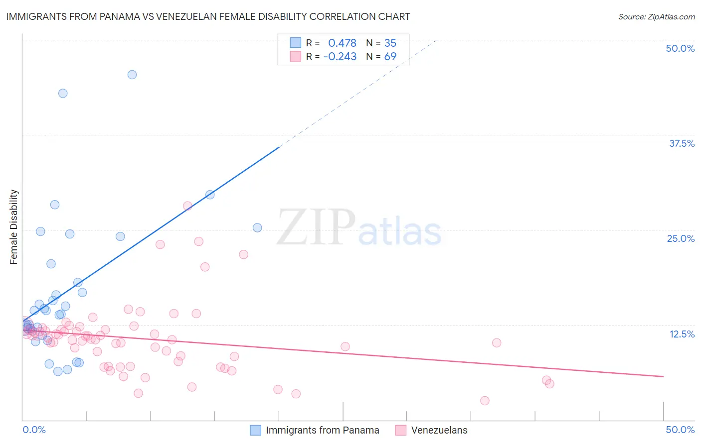 Immigrants from Panama vs Venezuelan Female Disability
