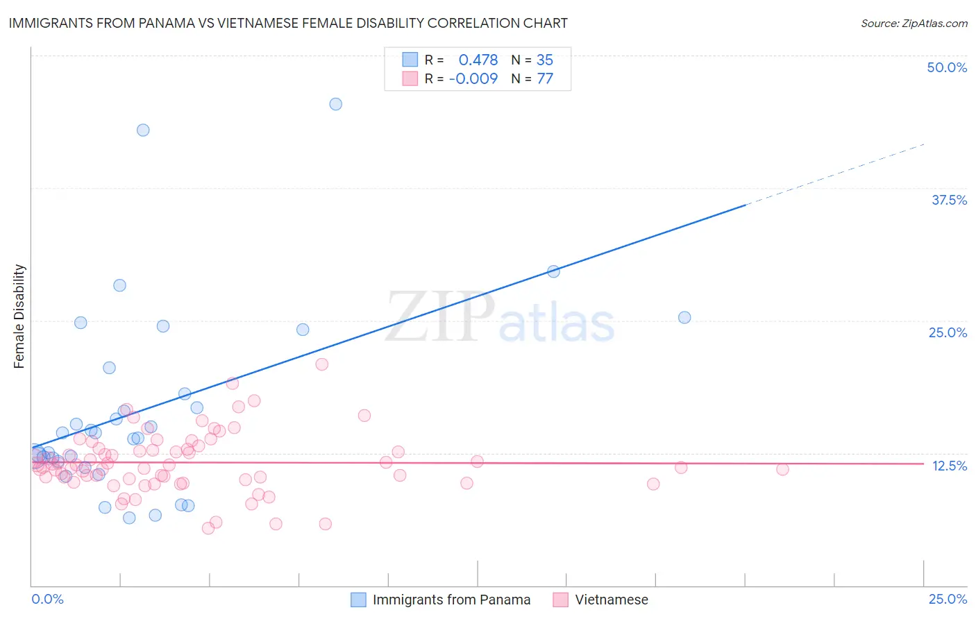 Immigrants from Panama vs Vietnamese Female Disability