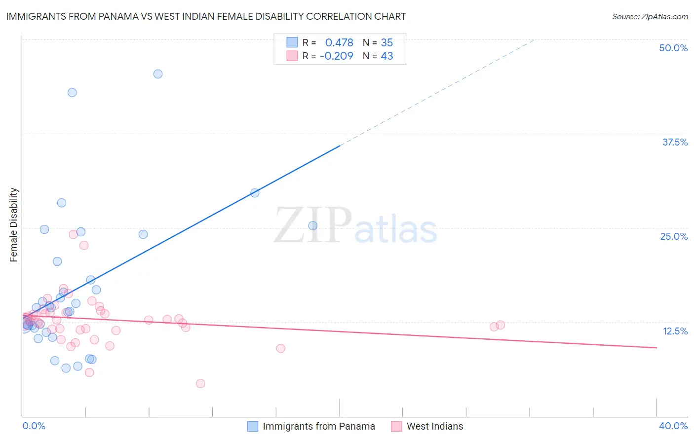Immigrants from Panama vs West Indian Female Disability