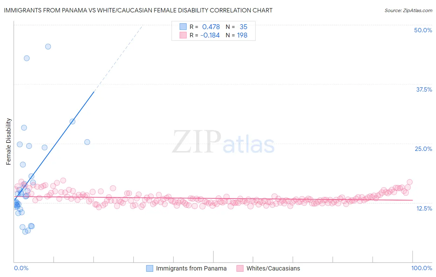 Immigrants from Panama vs White/Caucasian Female Disability
