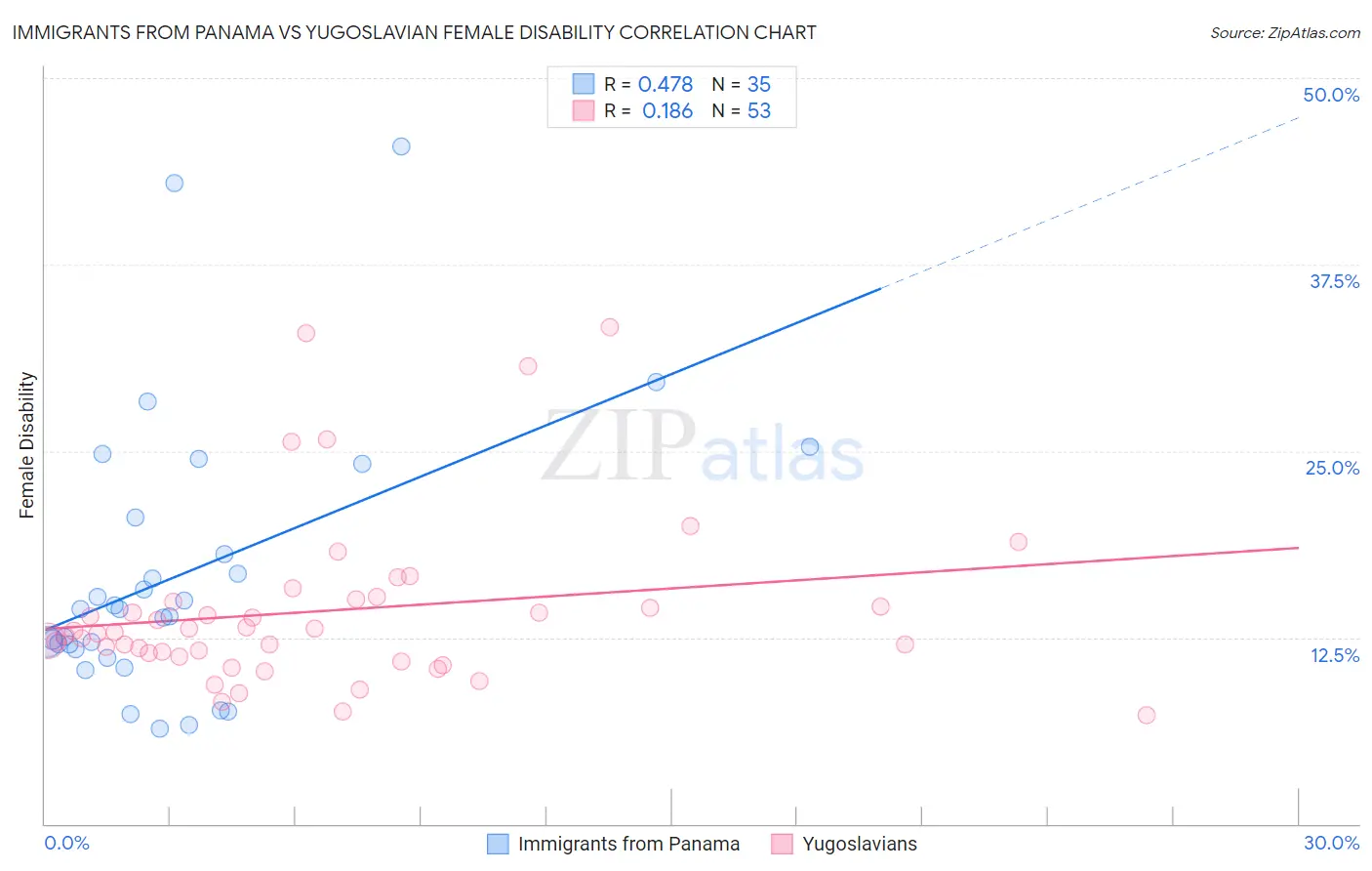 Immigrants from Panama vs Yugoslavian Female Disability