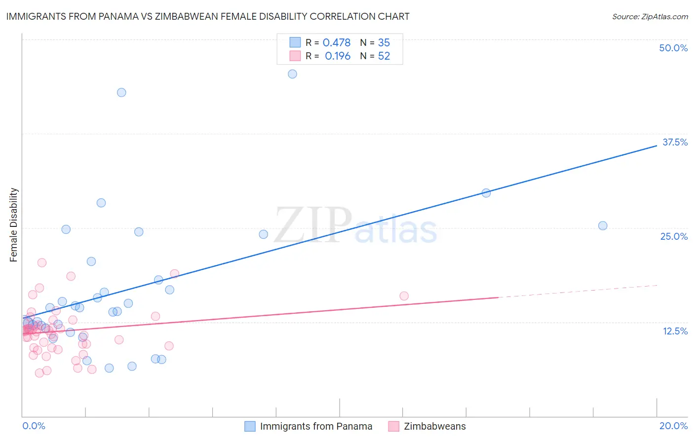Immigrants from Panama vs Zimbabwean Female Disability
