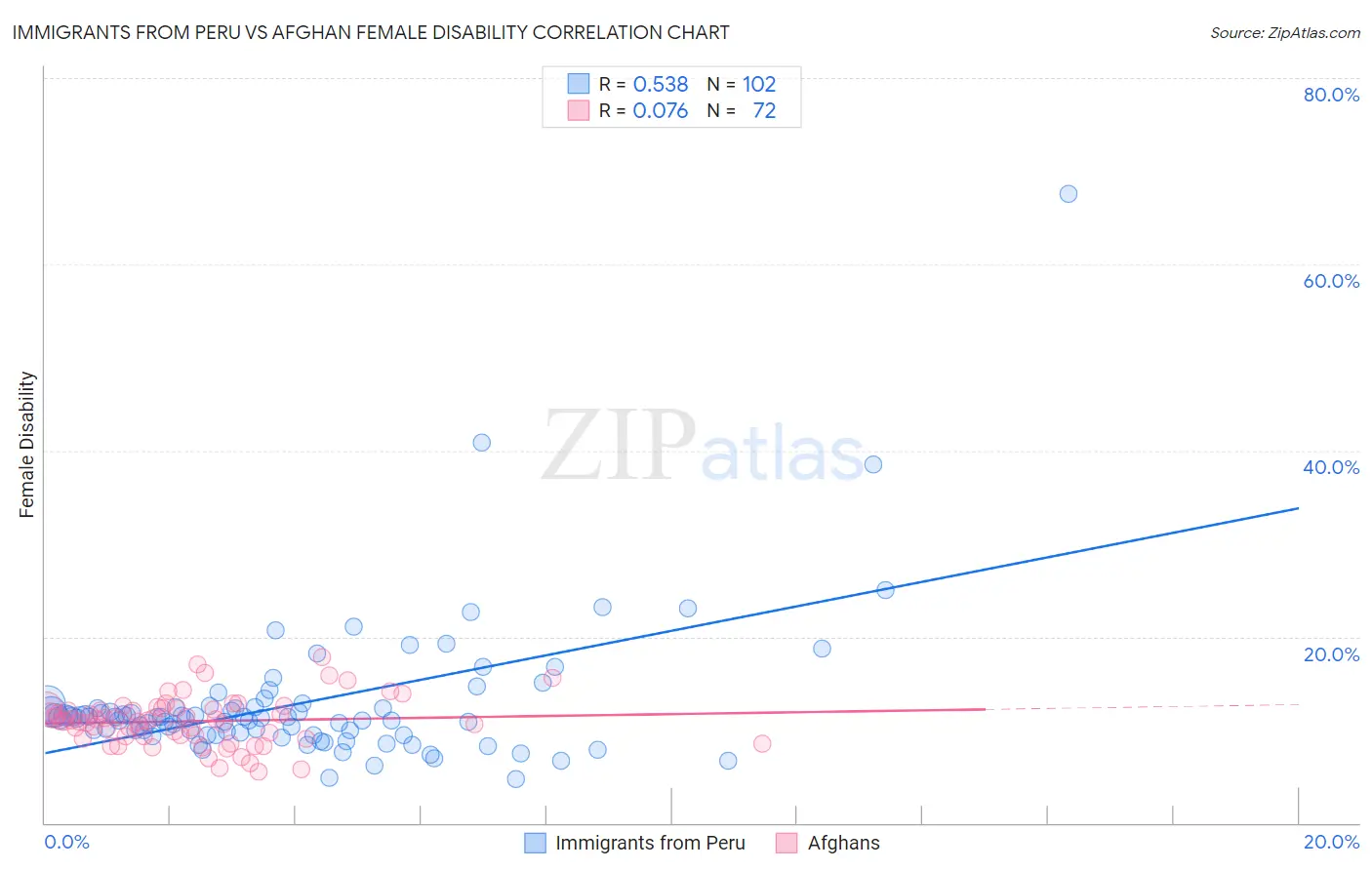 Immigrants from Peru vs Afghan Female Disability