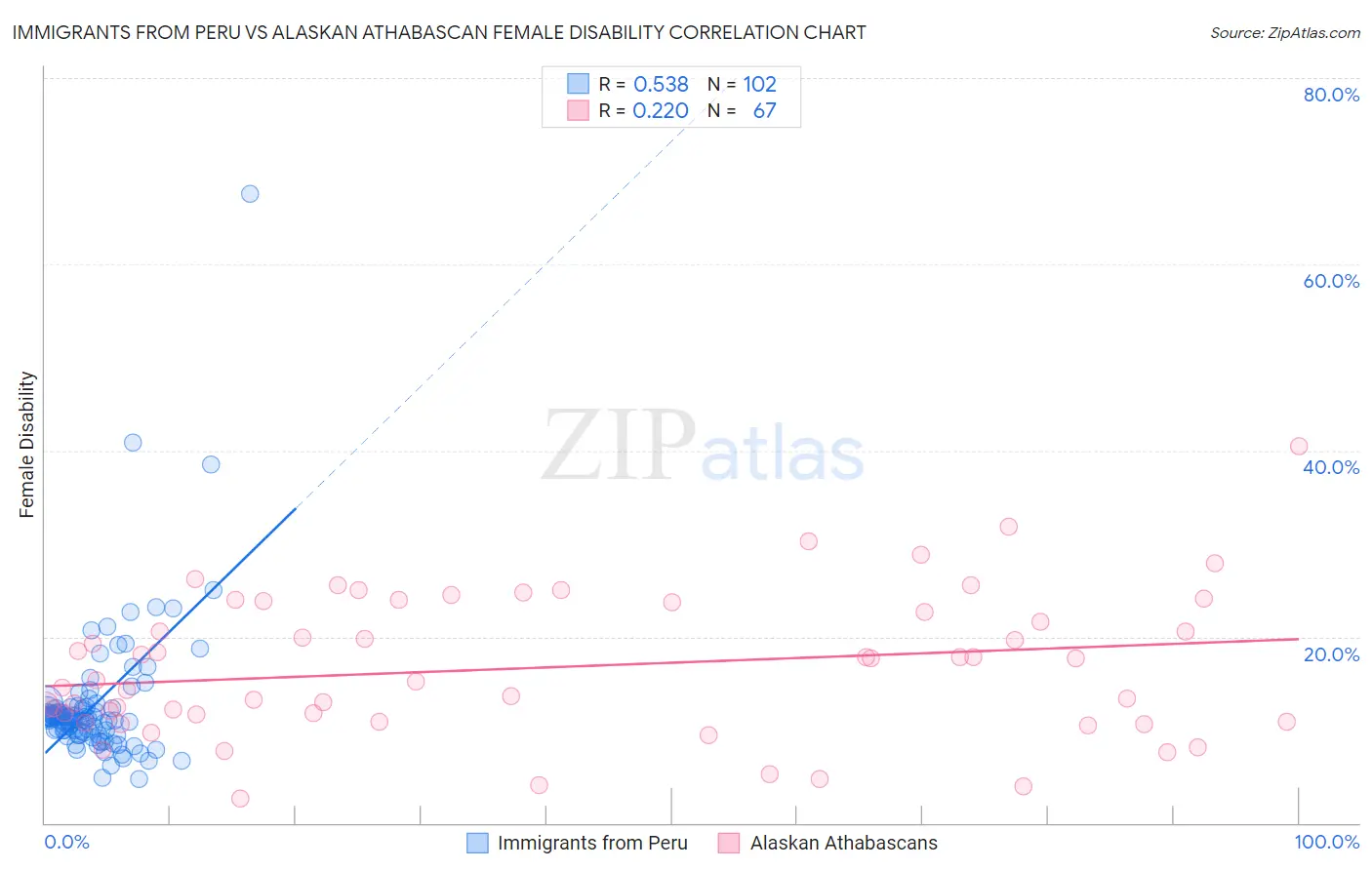 Immigrants from Peru vs Alaskan Athabascan Female Disability