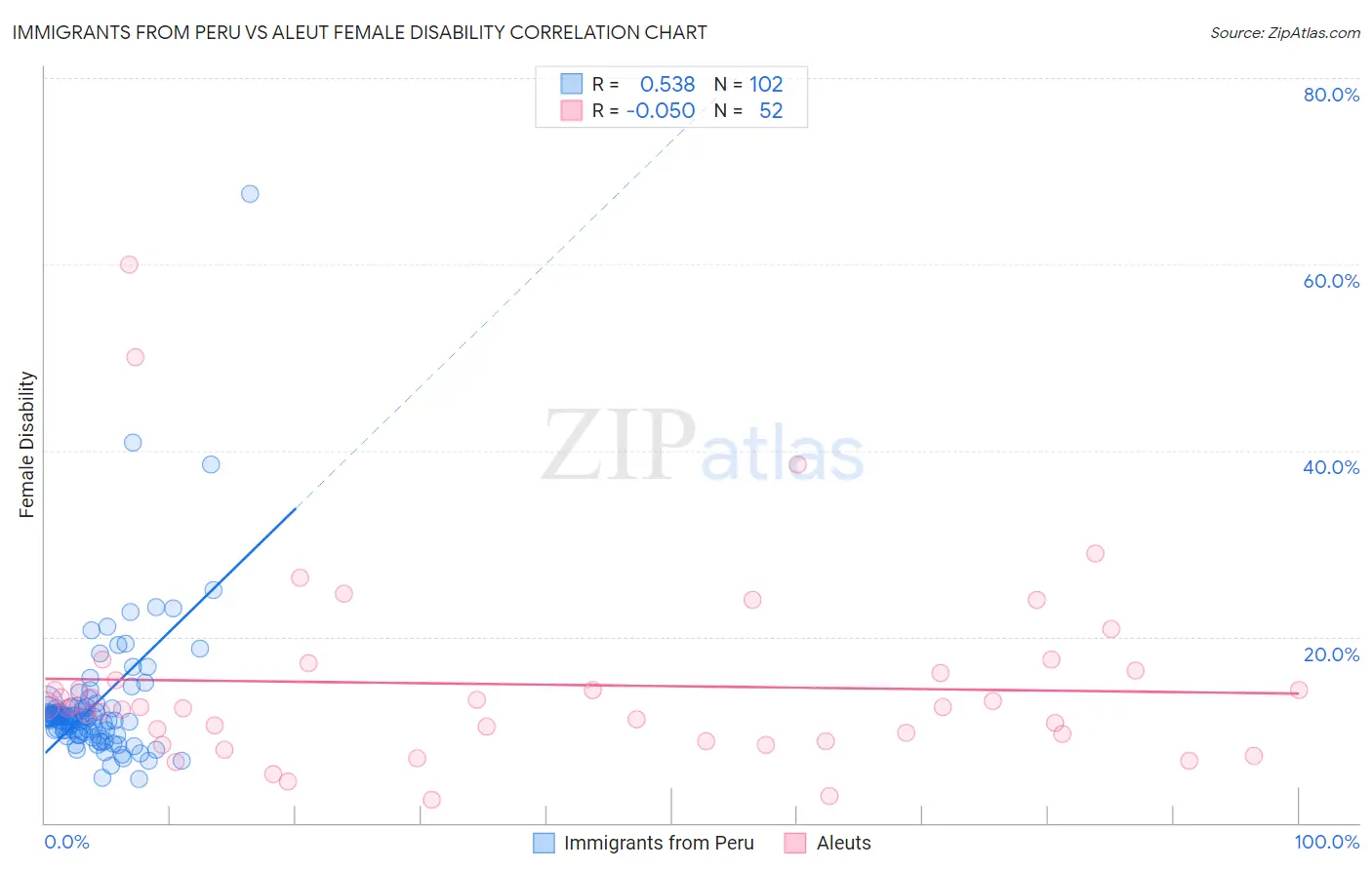 Immigrants from Peru vs Aleut Female Disability