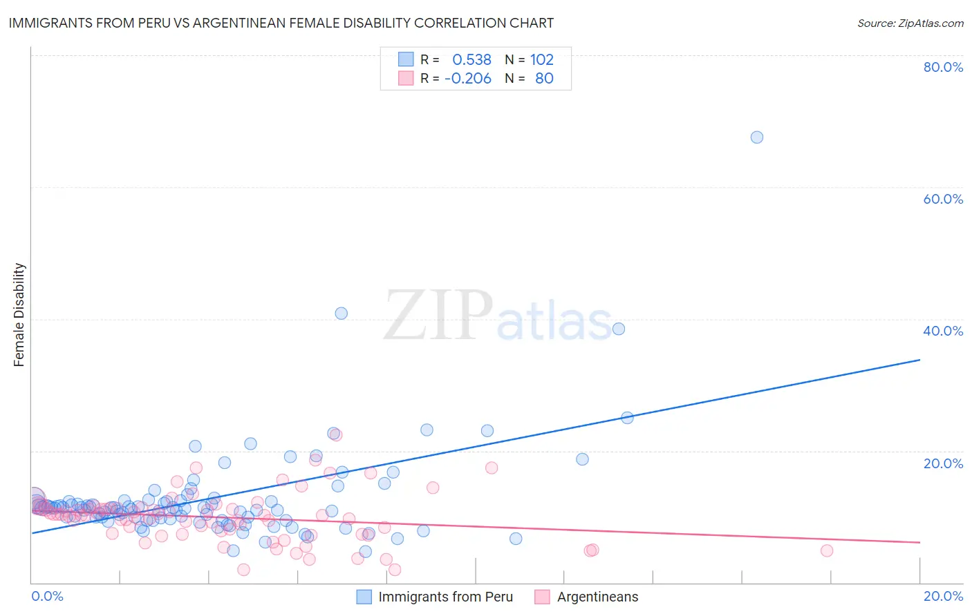 Immigrants from Peru vs Argentinean Female Disability