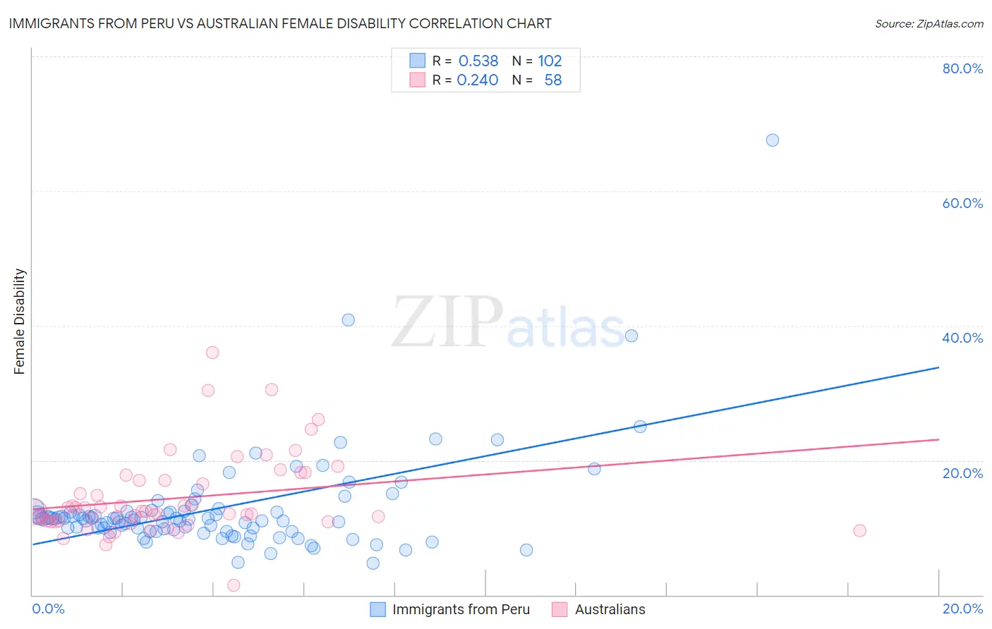 Immigrants from Peru vs Australian Female Disability