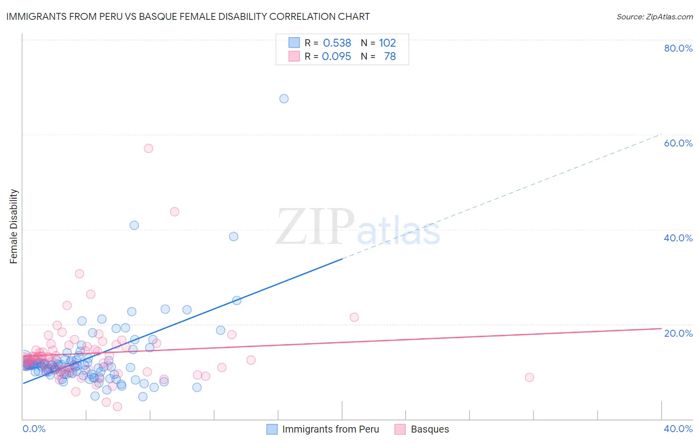 Immigrants from Peru vs Basque Female Disability