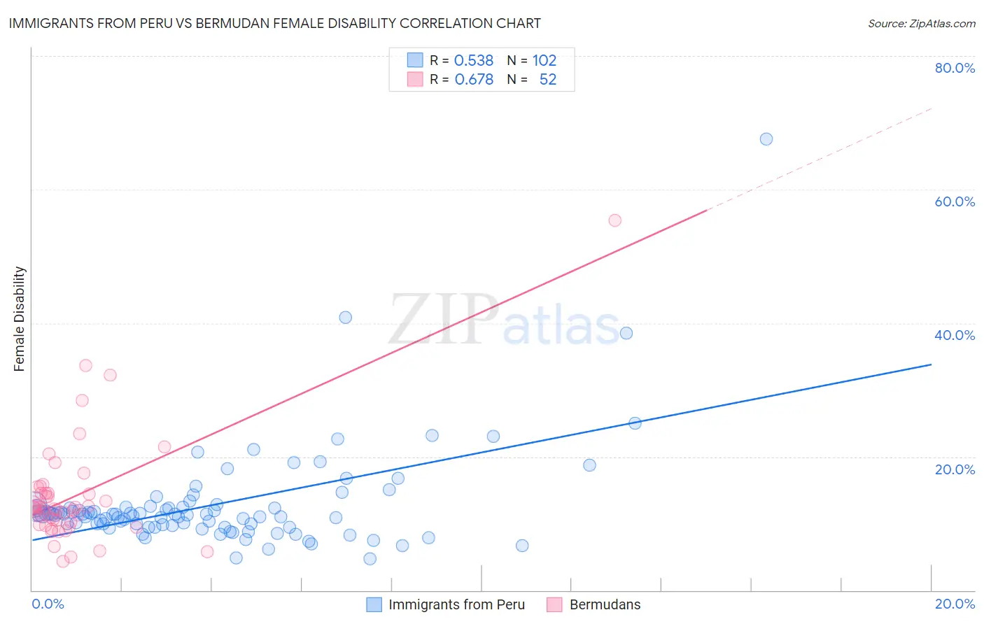 Immigrants from Peru vs Bermudan Female Disability