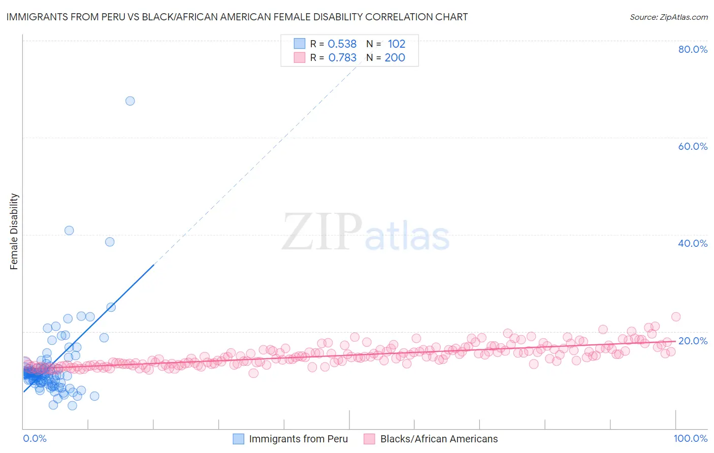 Immigrants from Peru vs Black/African American Female Disability
