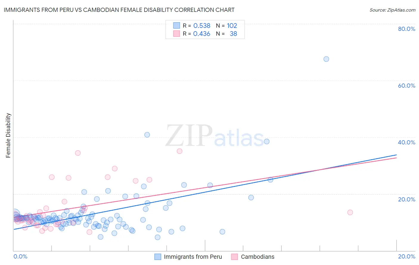 Immigrants from Peru vs Cambodian Female Disability