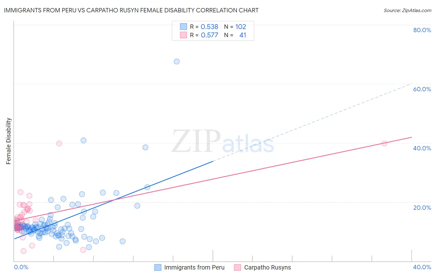 Immigrants from Peru vs Carpatho Rusyn Female Disability