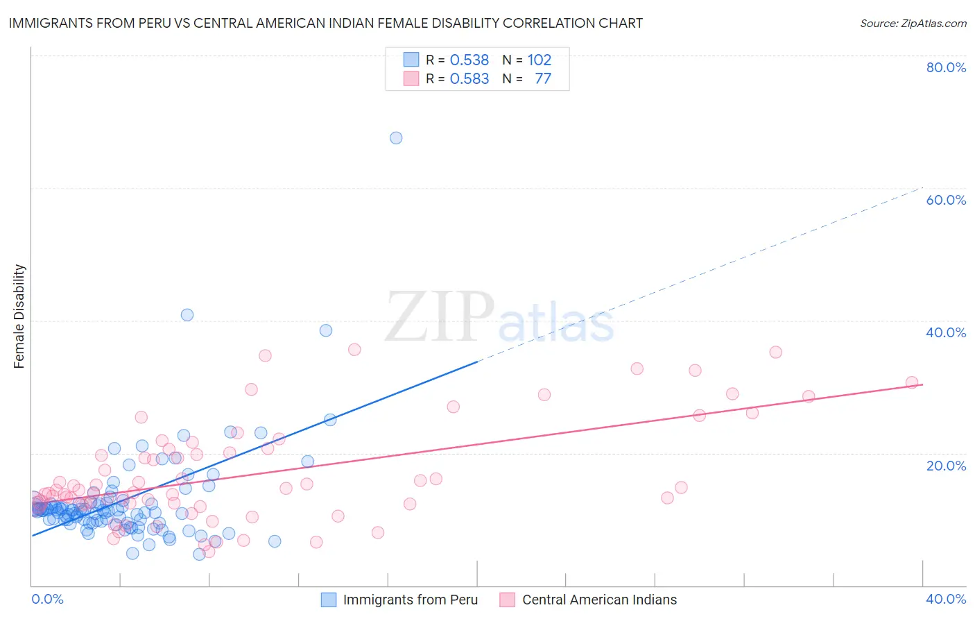 Immigrants from Peru vs Central American Indian Female Disability
