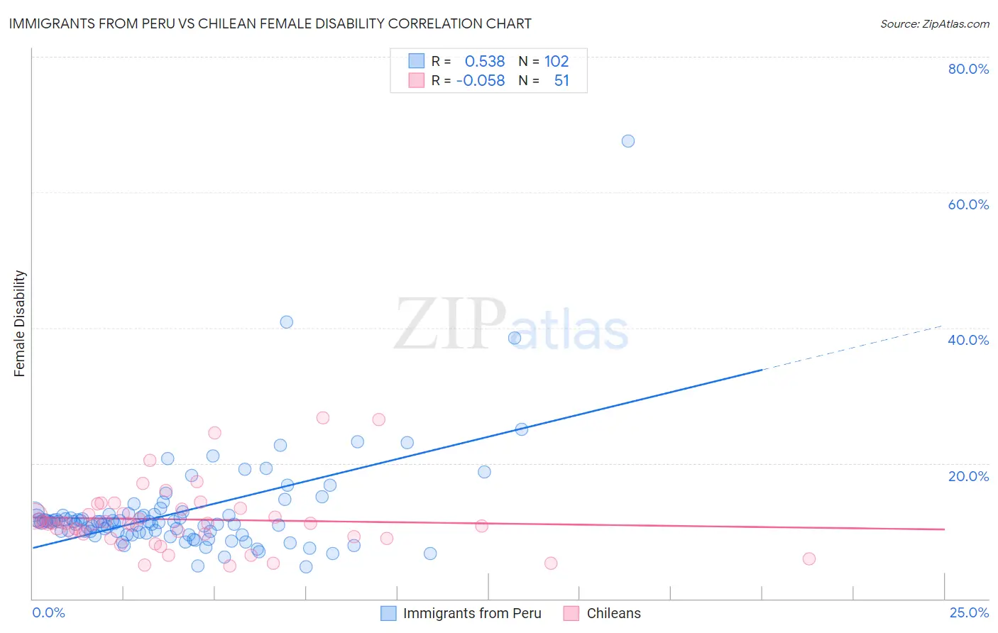 Immigrants from Peru vs Chilean Female Disability