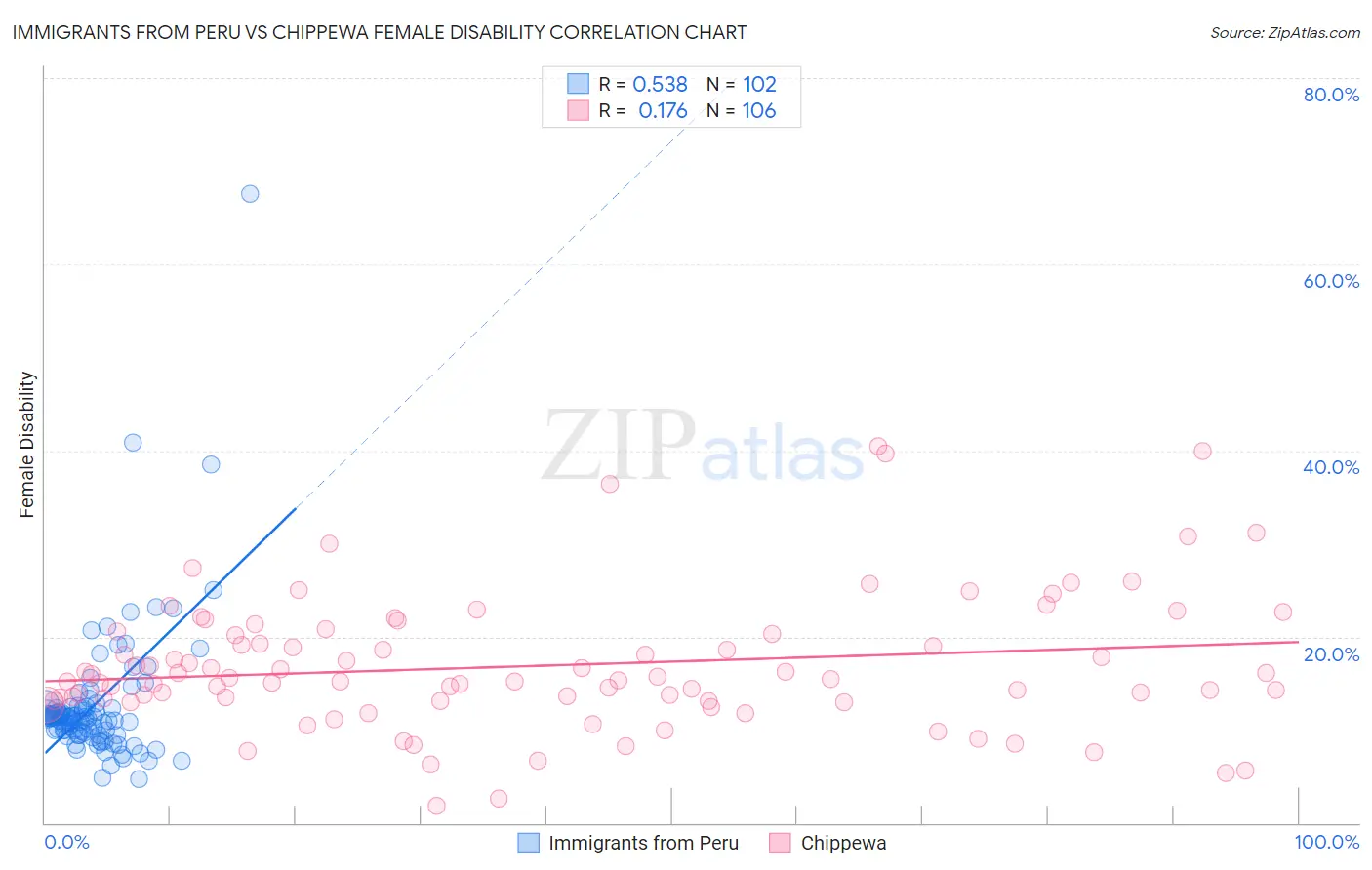 Immigrants from Peru vs Chippewa Female Disability
