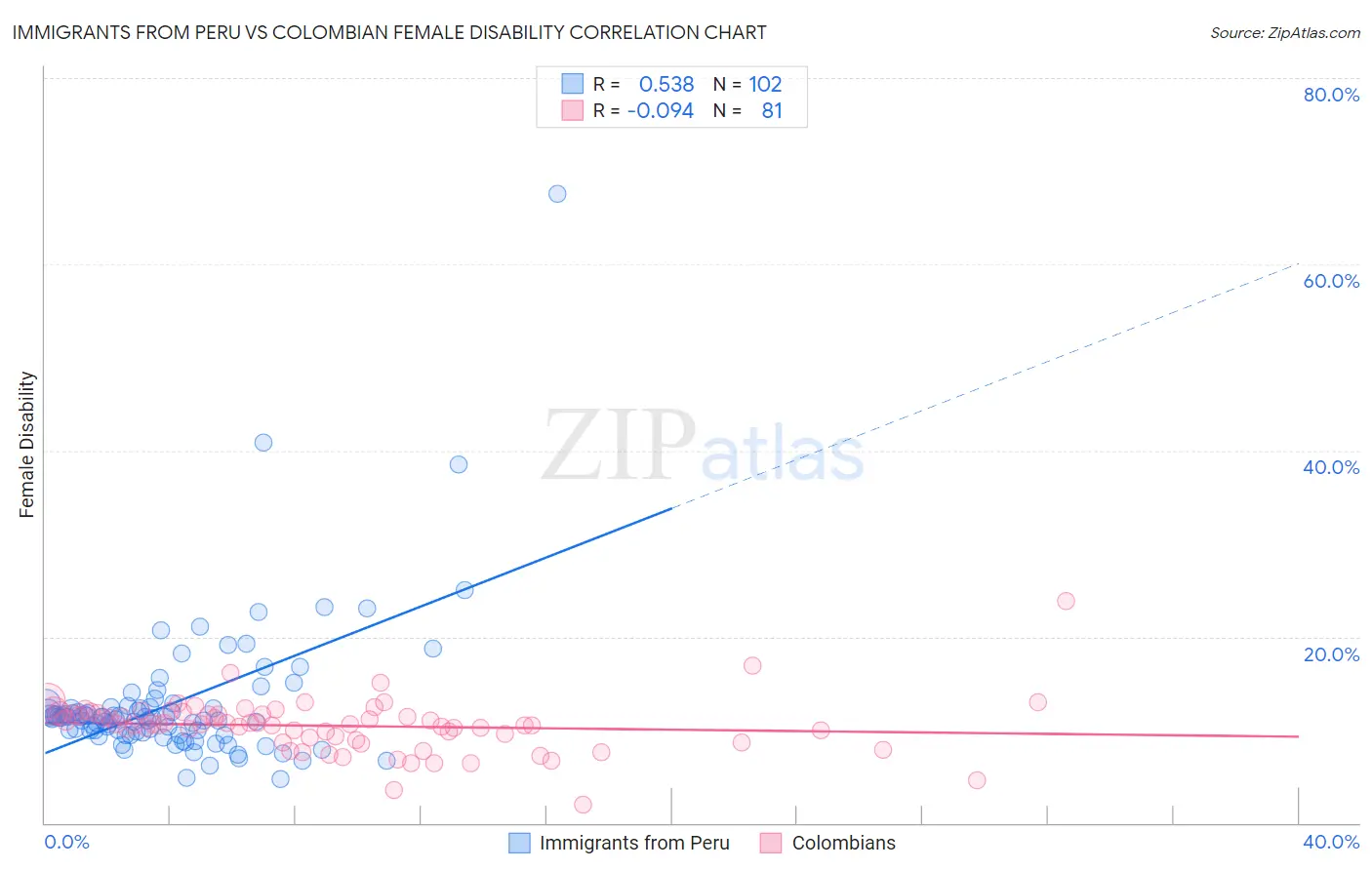 Immigrants from Peru vs Colombian Female Disability
