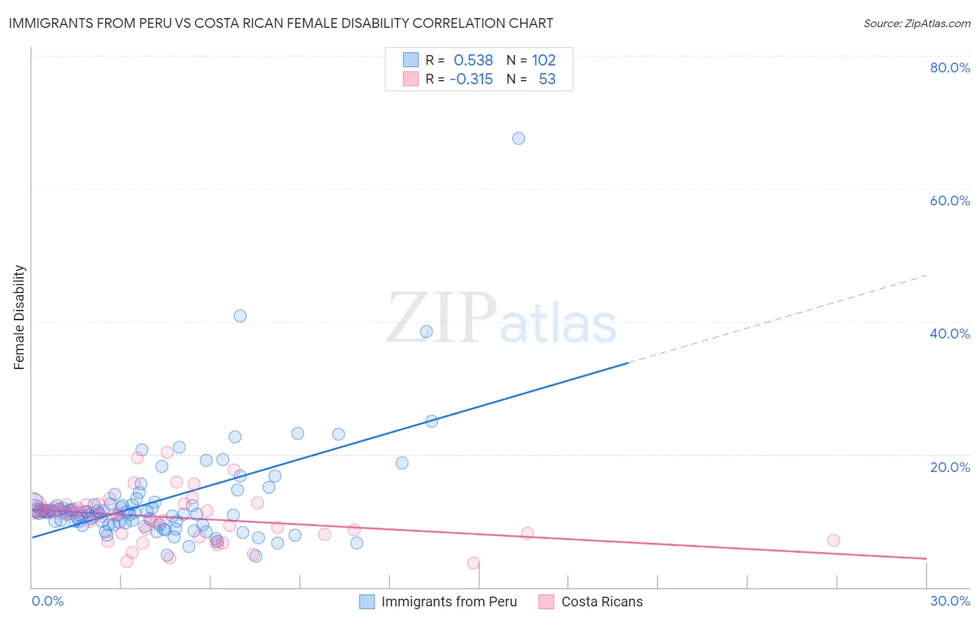 Immigrants from Peru vs Costa Rican Female Disability