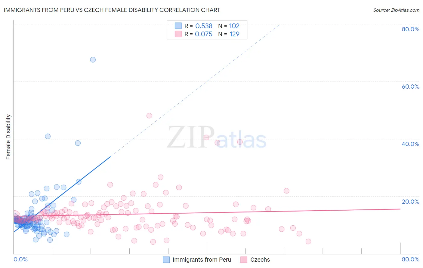 Immigrants from Peru vs Czech Female Disability