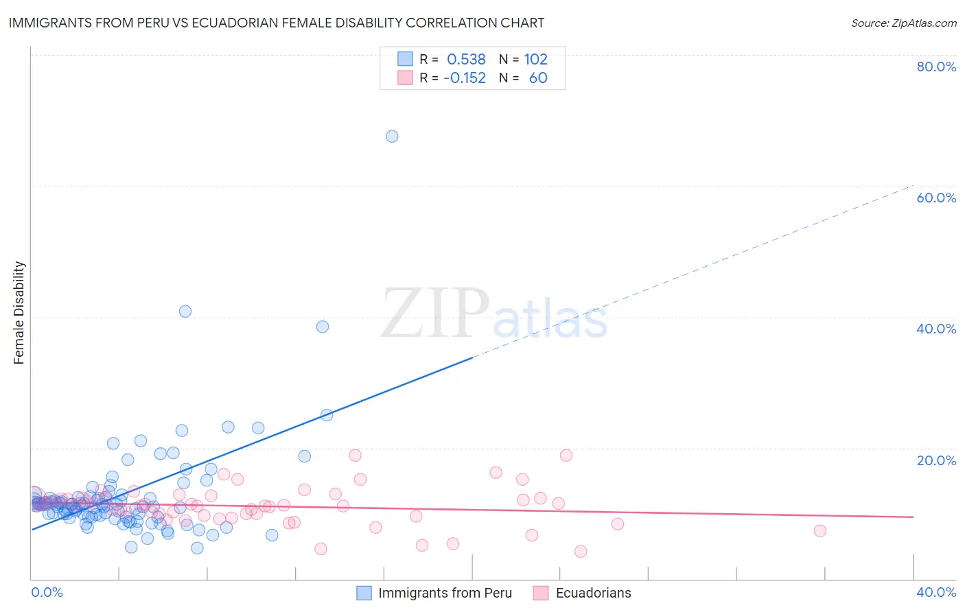 Immigrants from Peru vs Ecuadorian Female Disability