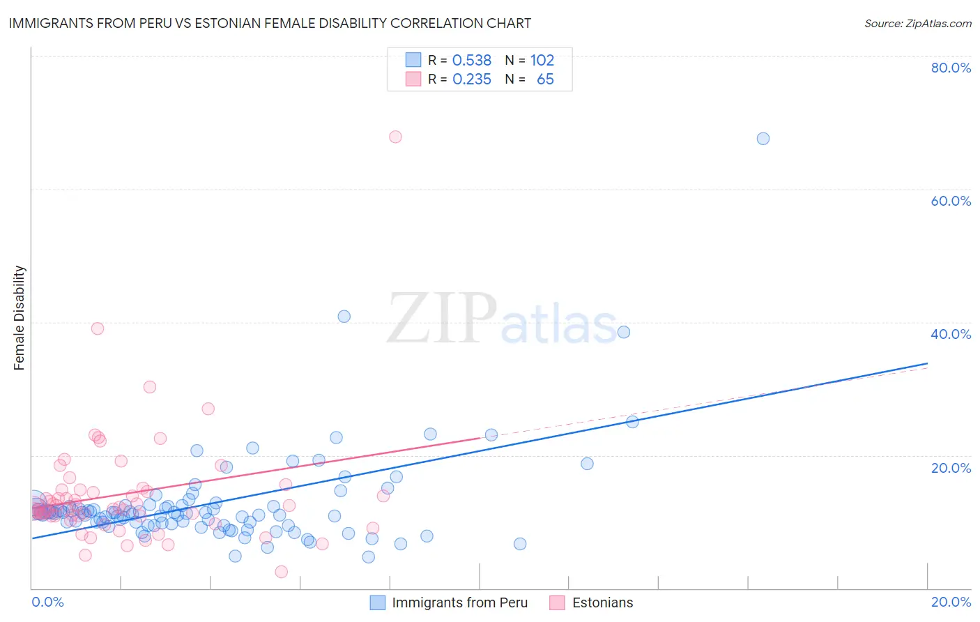 Immigrants from Peru vs Estonian Female Disability