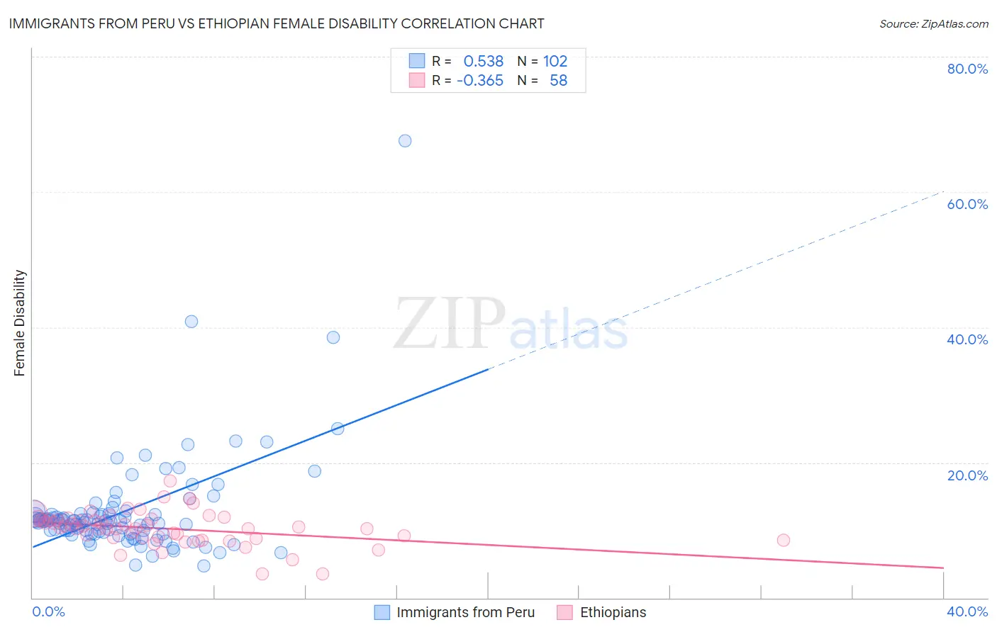 Immigrants from Peru vs Ethiopian Female Disability