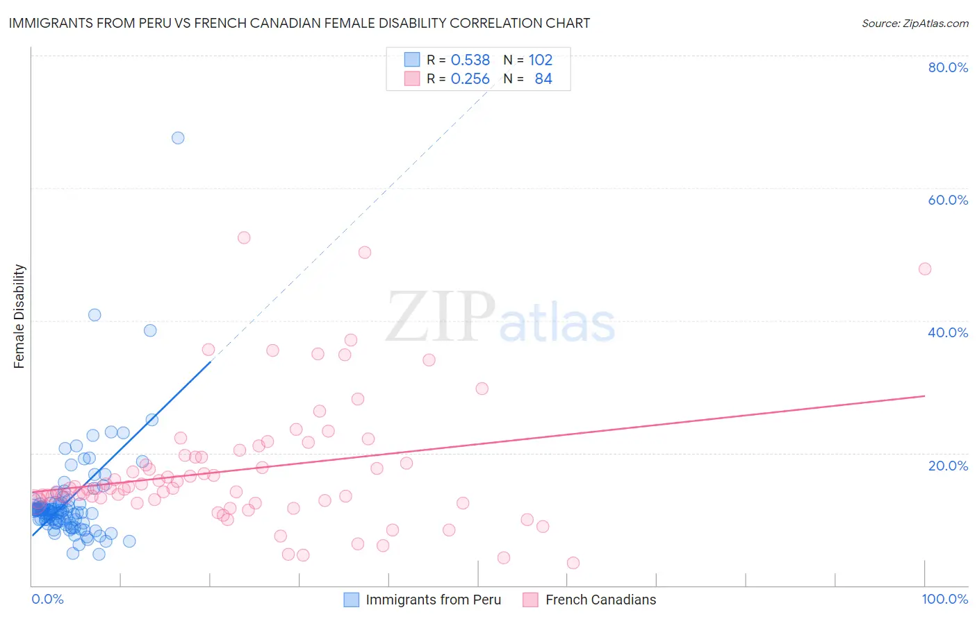 Immigrants from Peru vs French Canadian Female Disability