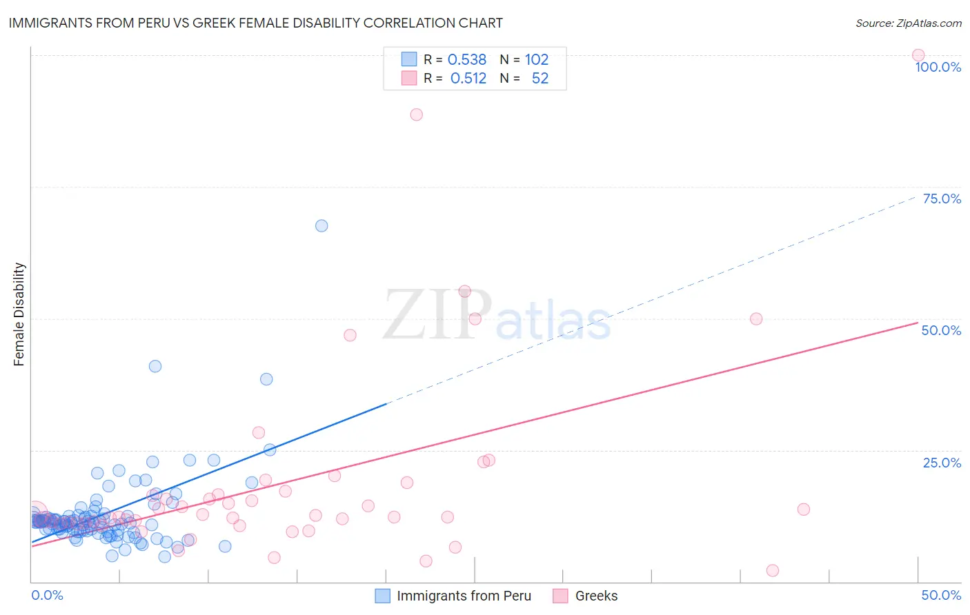 Immigrants from Peru vs Greek Female Disability