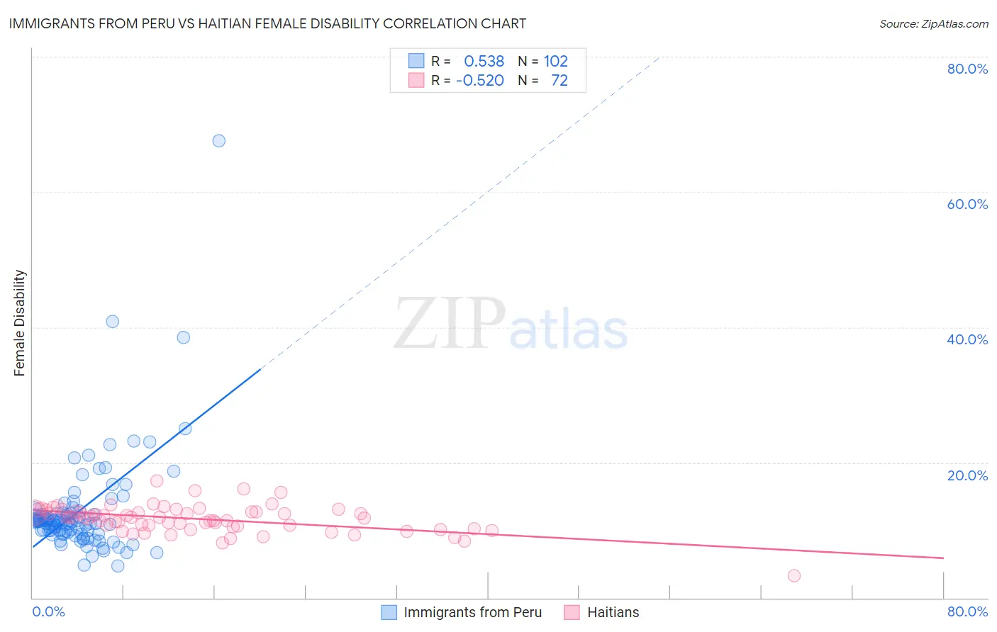 Immigrants from Peru vs Haitian Female Disability