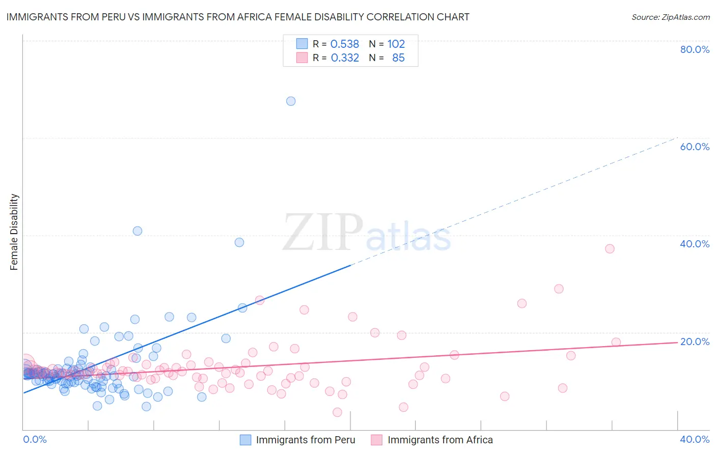 Immigrants from Peru vs Immigrants from Africa Female Disability