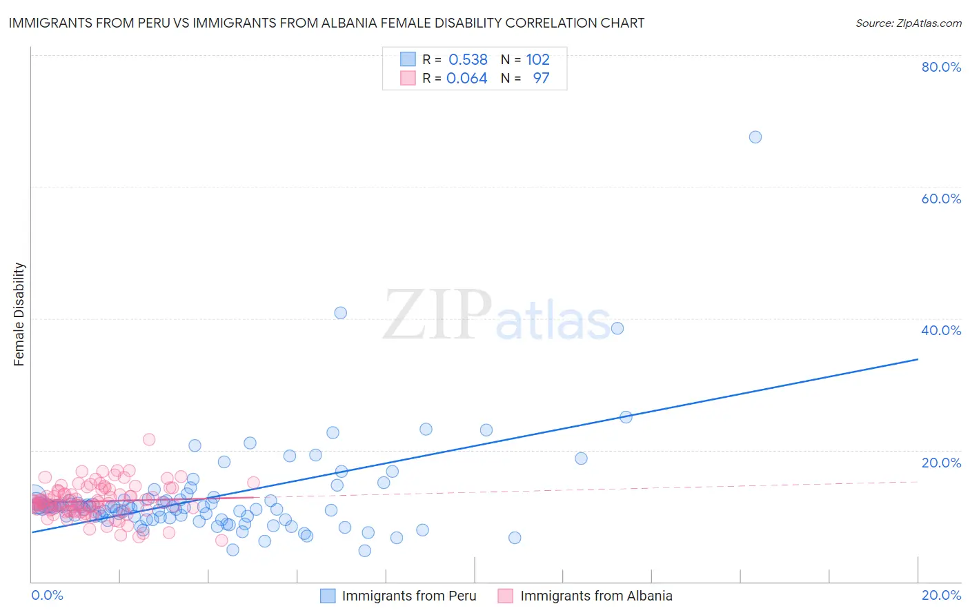 Immigrants from Peru vs Immigrants from Albania Female Disability