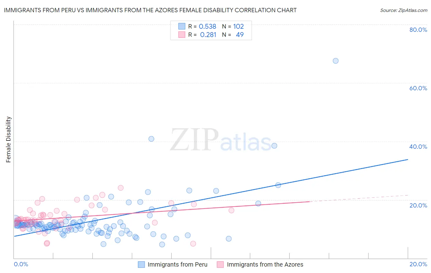 Immigrants from Peru vs Immigrants from the Azores Female Disability