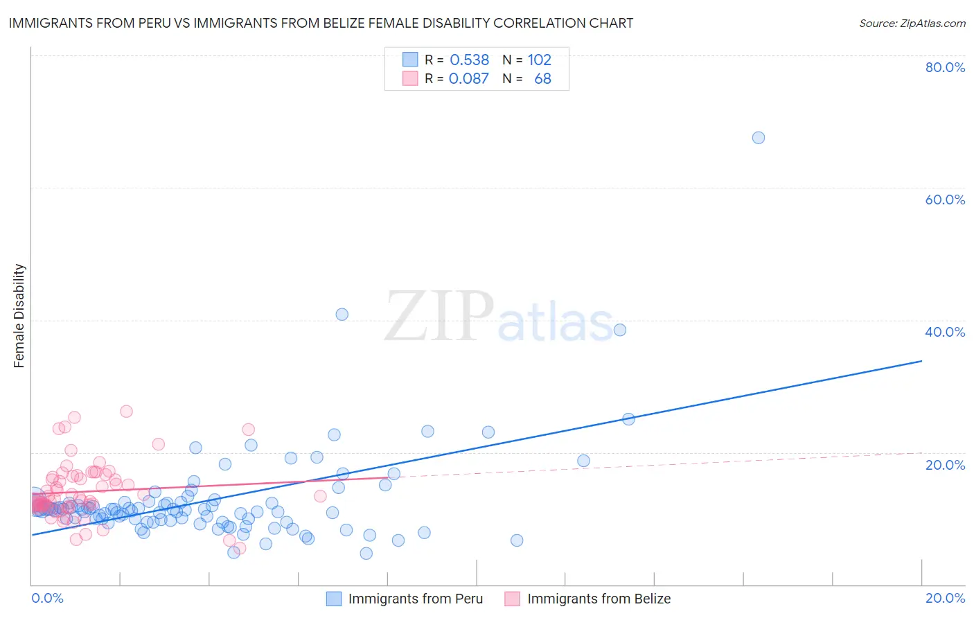 Immigrants from Peru vs Immigrants from Belize Female Disability