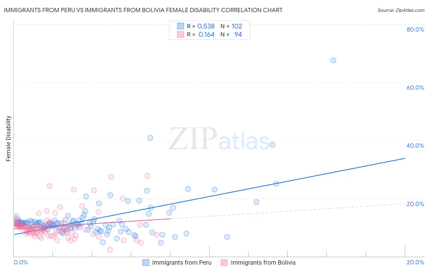 Immigrants from Peru vs Immigrants from Bolivia Female Disability