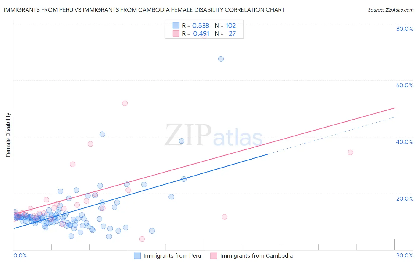 Immigrants from Peru vs Immigrants from Cambodia Female Disability