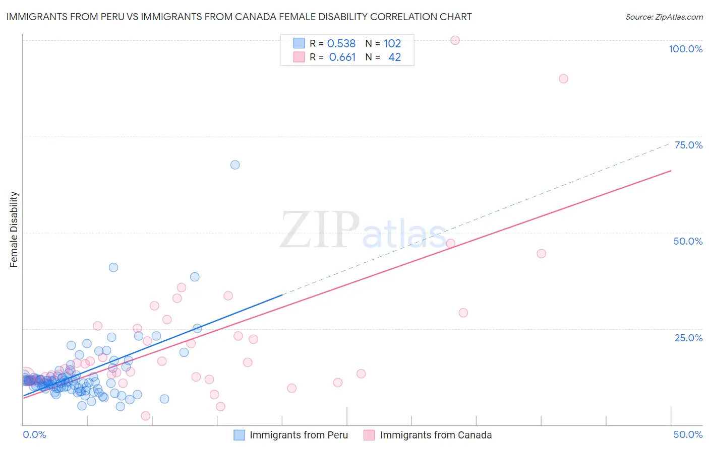 Immigrants from Peru vs Immigrants from Canada Female Disability