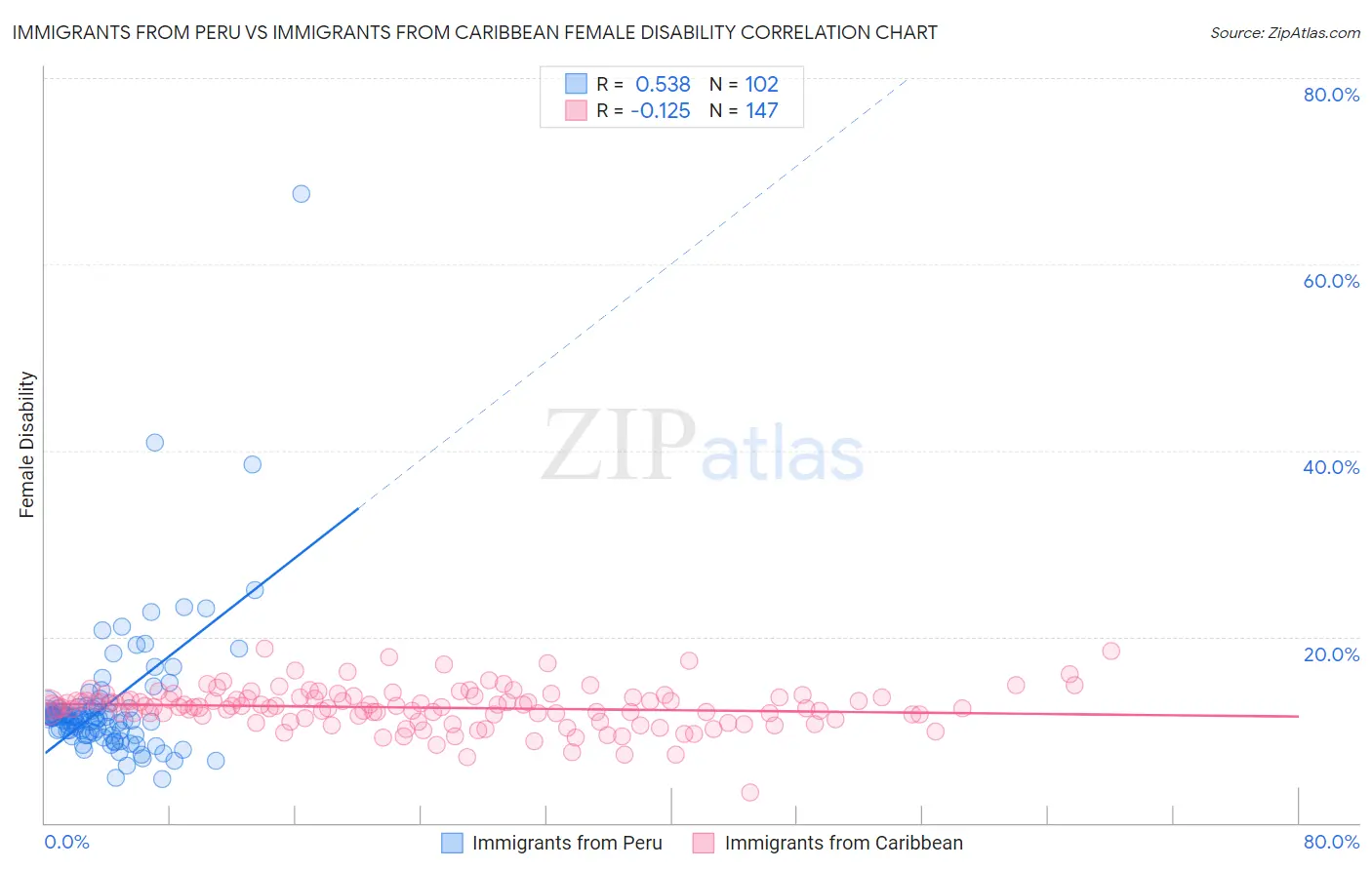 Immigrants from Peru vs Immigrants from Caribbean Female Disability