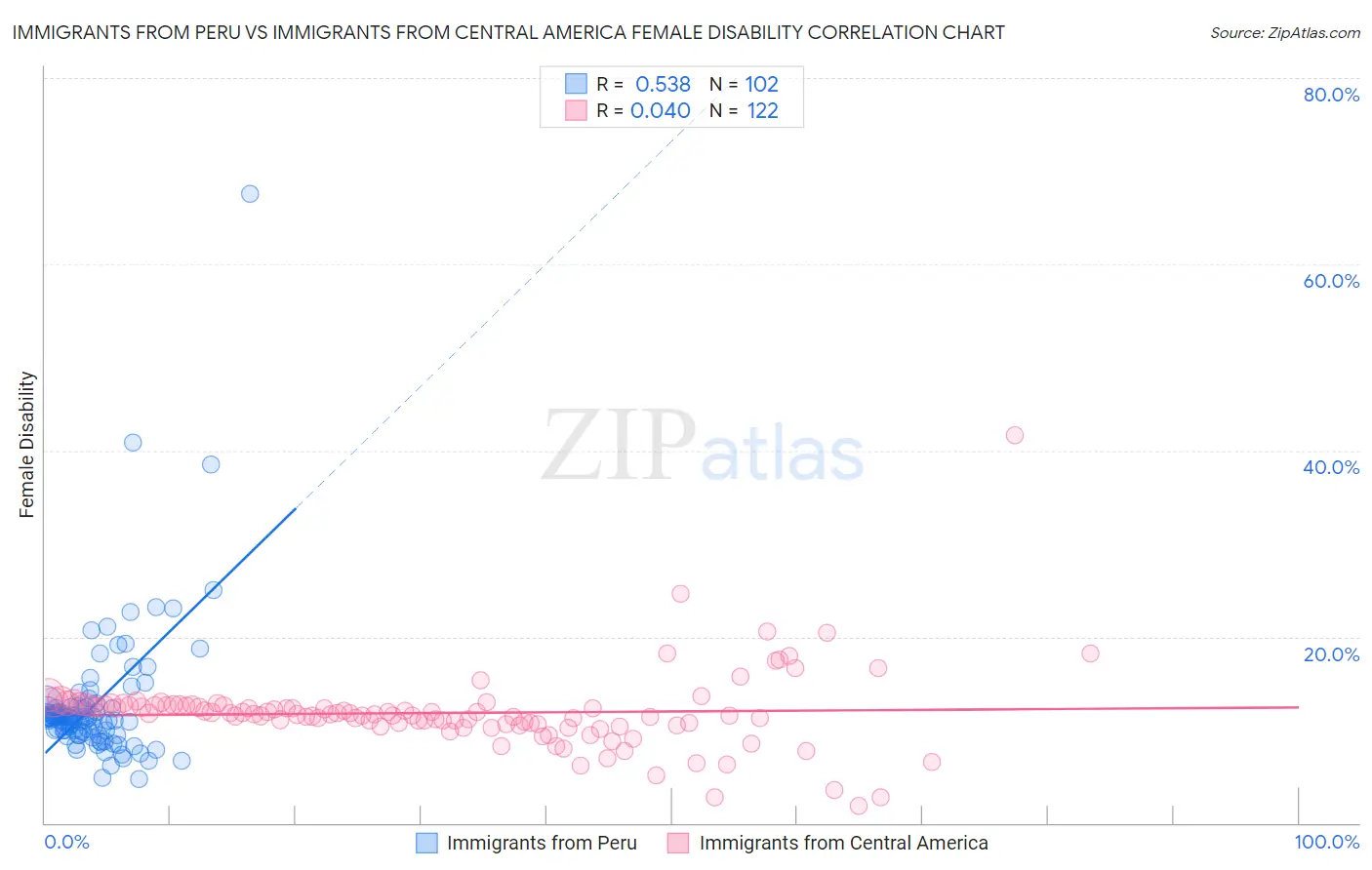 Immigrants from Peru vs Immigrants from Central America Female Disability